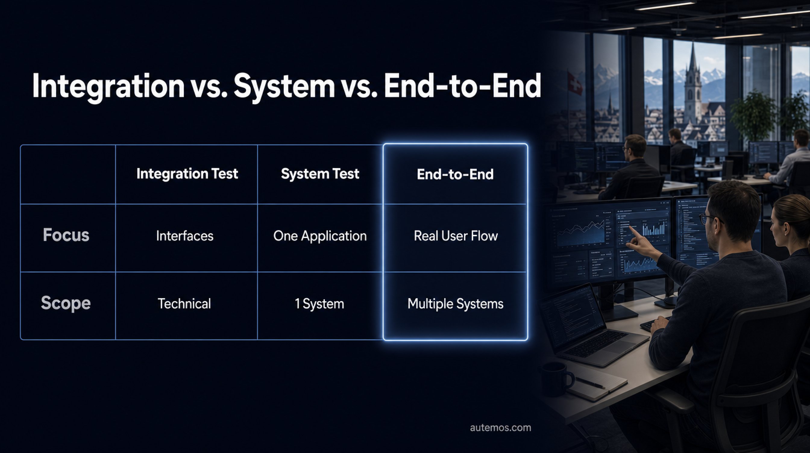 Comparison table of integration test, system test and end-to-end by focus and scope; the end-to-end column is highlighted.