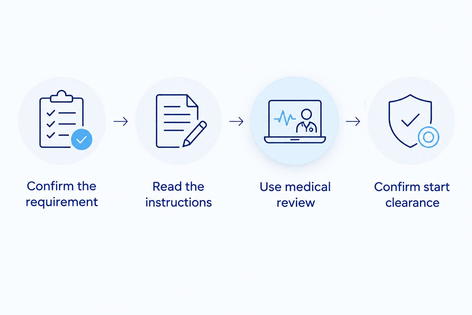 Four steps from confirming the testing requirement to receiving clearance to start work.