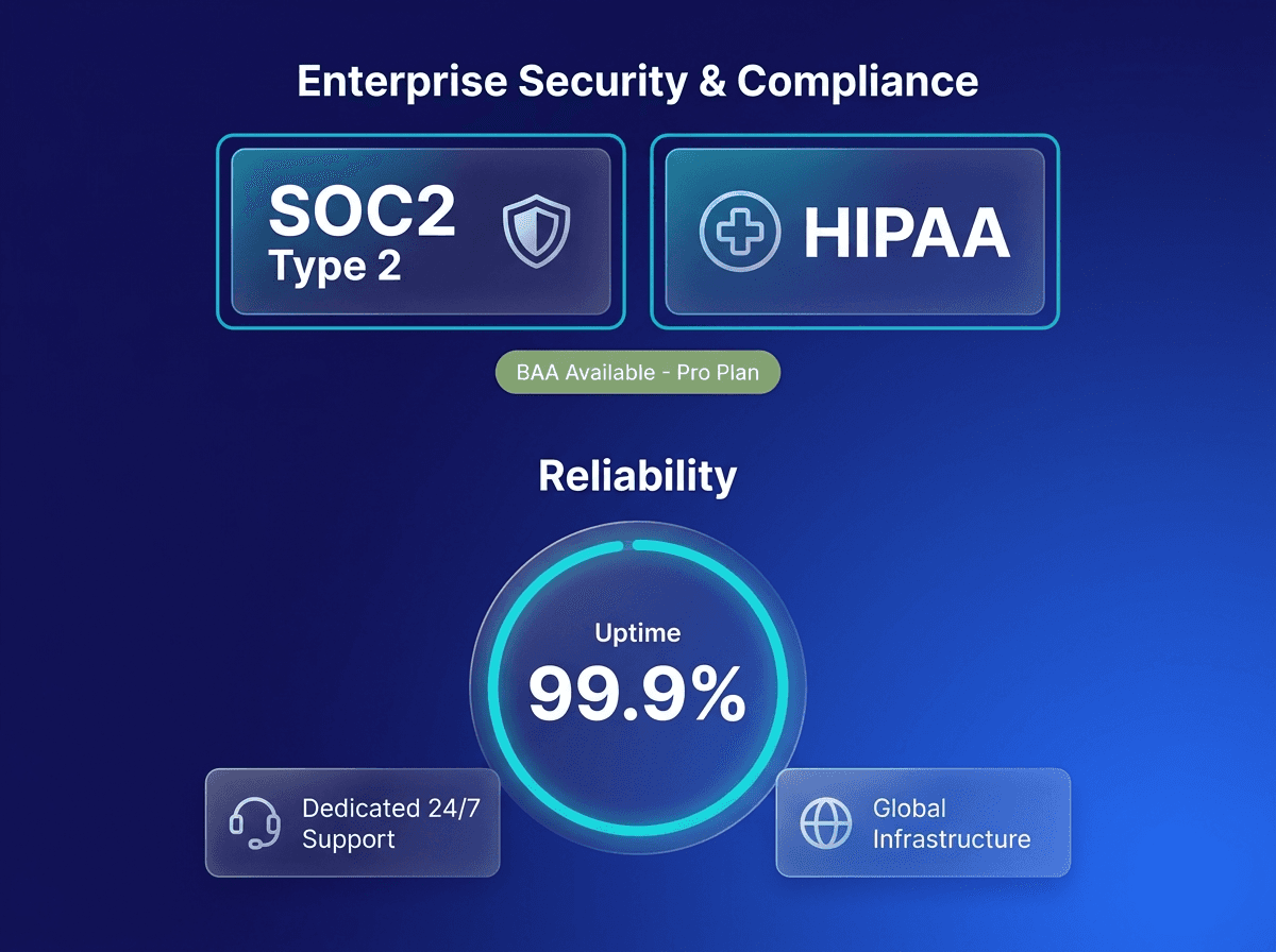 Enterprise security and compliance badges showing SOC2 Type 2, HIPAA with BAA on Pro Plan, 99.9% uptime, dedicated 24/7 support, and global infrastructure | VoiceAIWrapper.