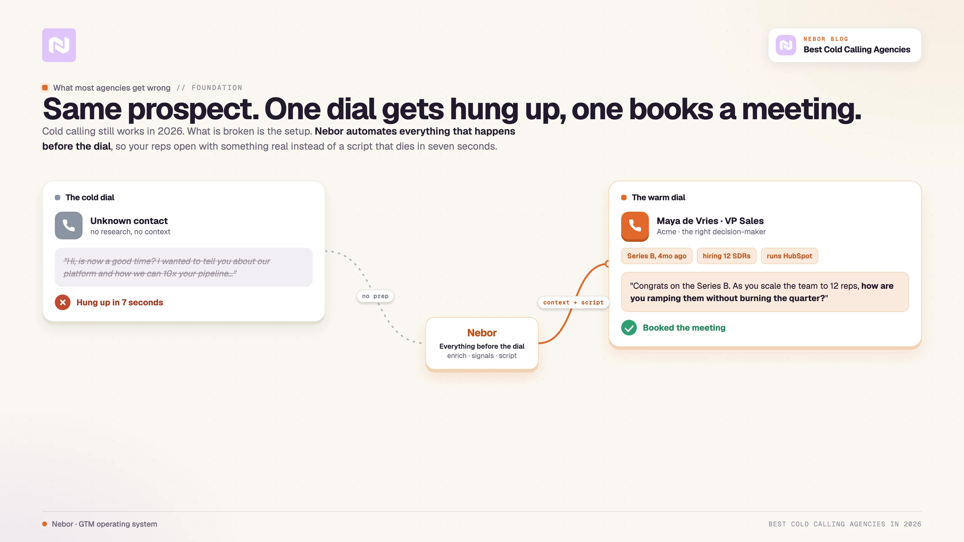 The same prospect on a cold dial that gets hung up versus a warm, context-loaded dial that books the meeting.