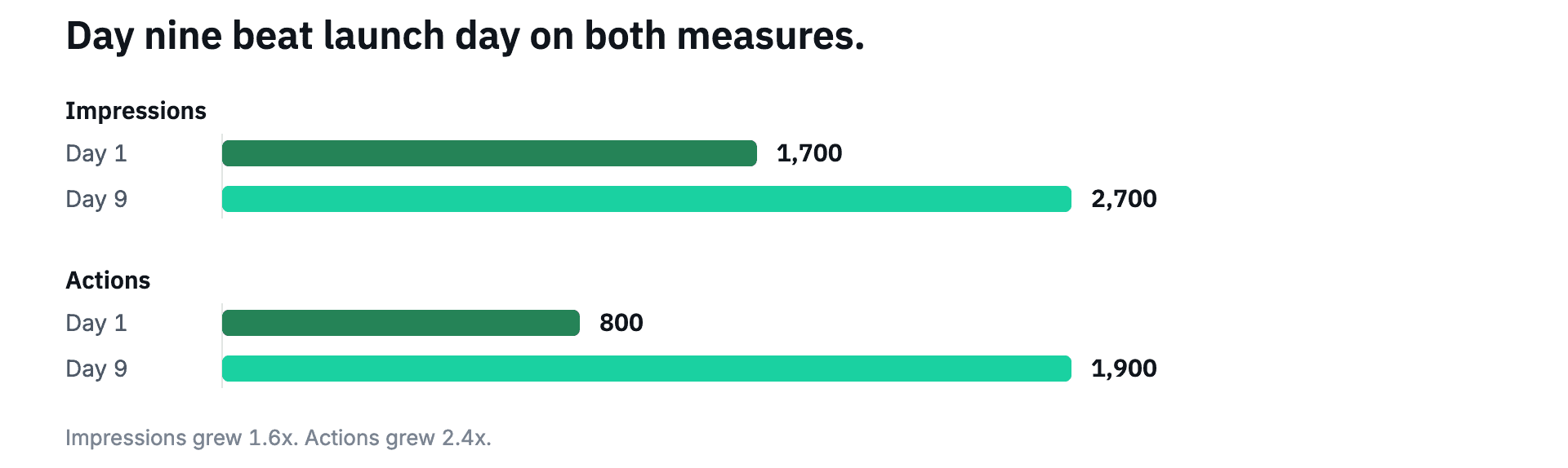 Impressions and actions were both higher on day nine than on launch day
