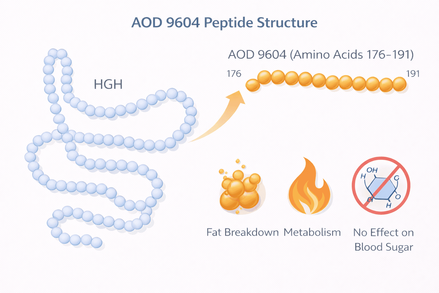 aod peptides