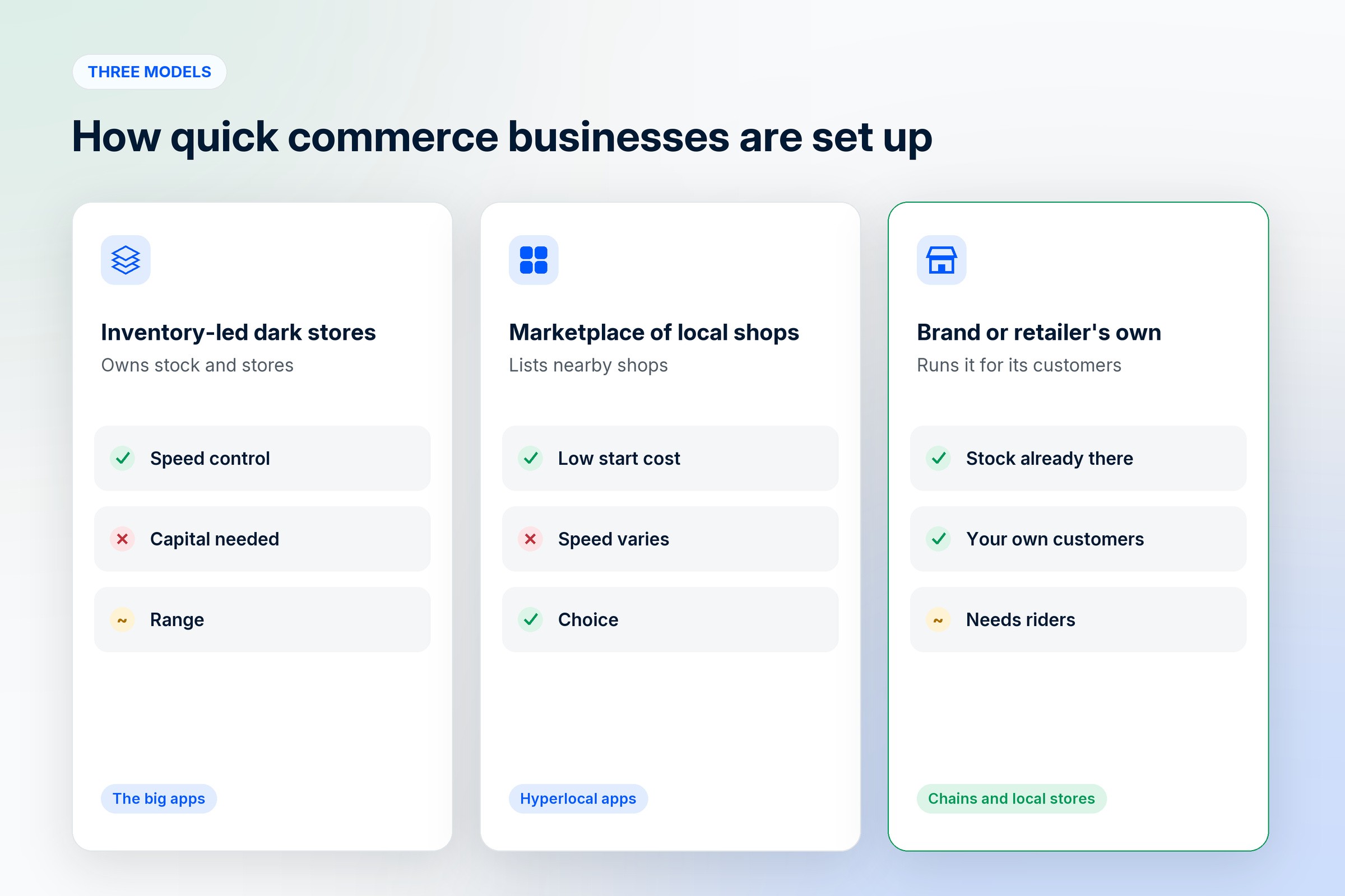 Three quick commerce business models: inventory-led dark stores, a marketplace of local shops, and a single brand or retailer running its own quick delivery