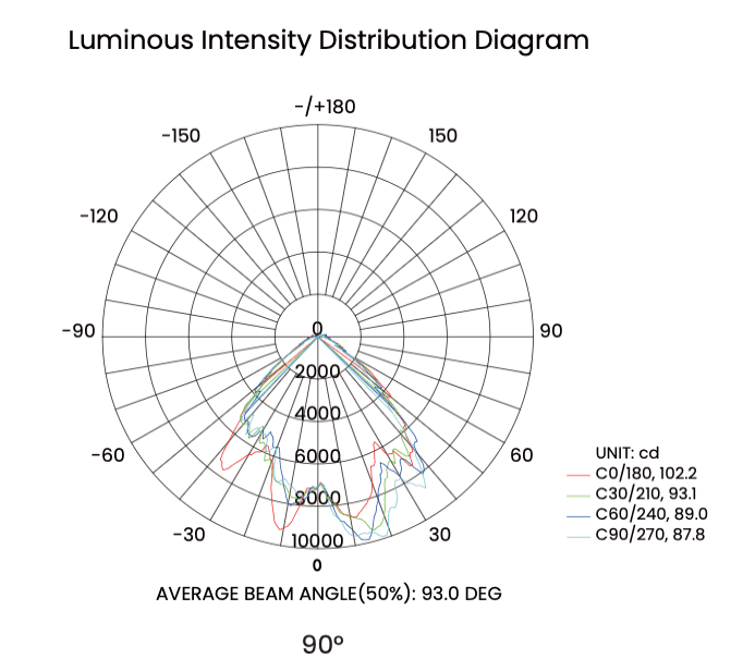 LED explosion proof light photometric curve, 90 degree luminous intensity distribution polar diagram