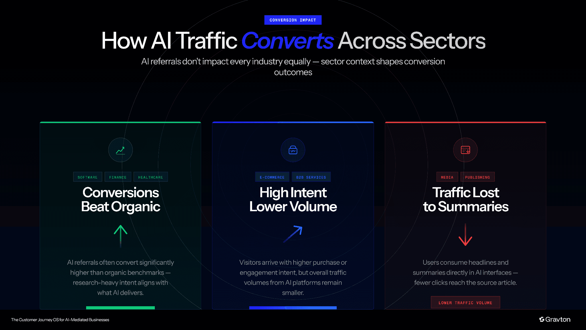AI conversions’ sector differences.