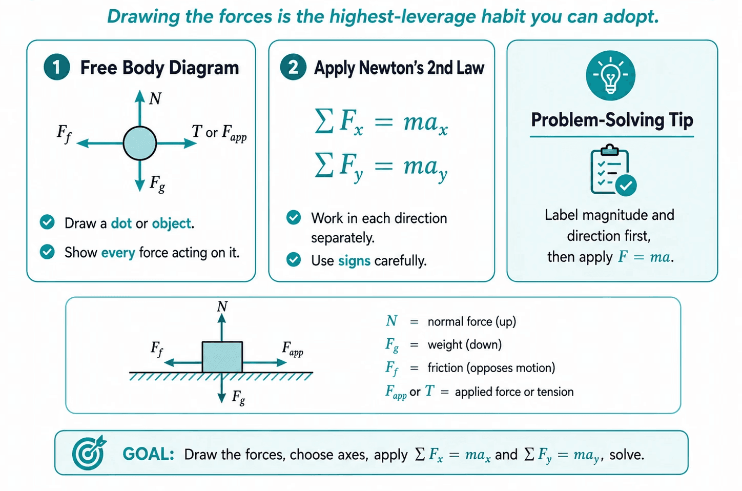 Ontario Grade 12 physics dynamics guide covering free-body diagrams, Newton’s laws, friction, tension, and inclined planes