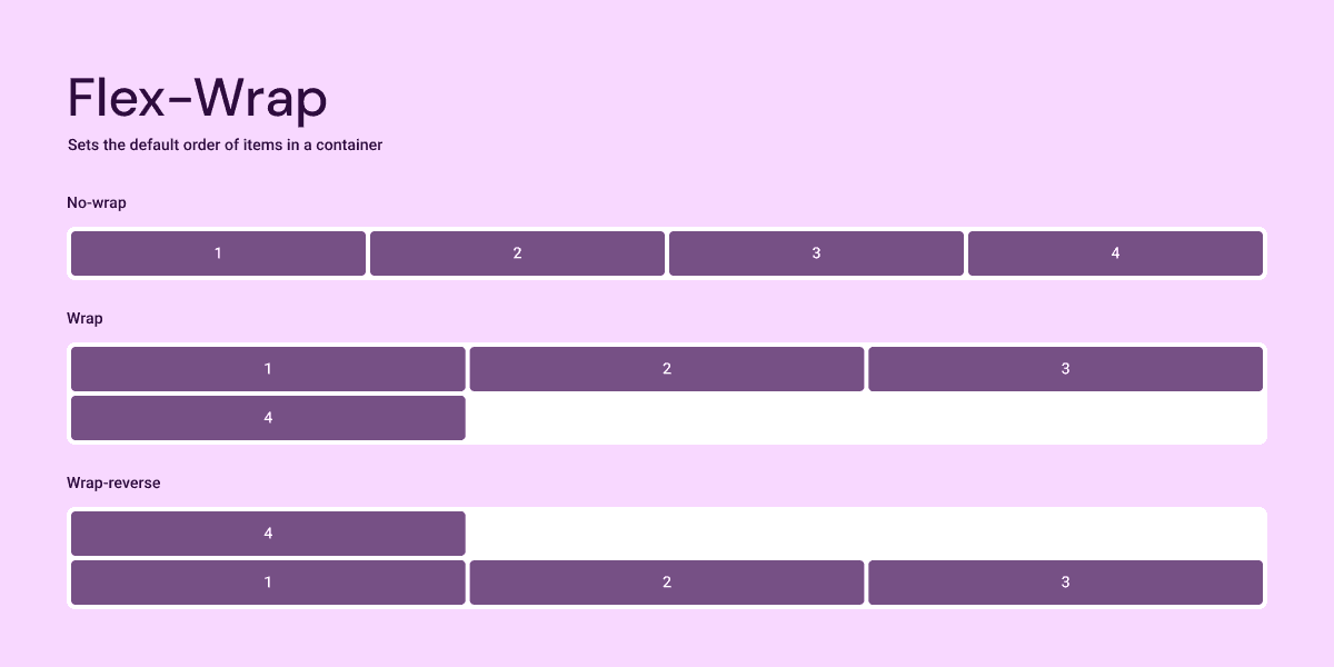 A visual of flex-box's flex-wrap property. Showing no-wrap, wrap, and wrap-reverse examples