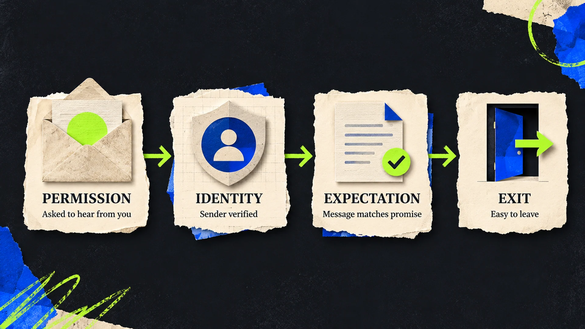 Four connected stages read left to right: Permission (“Asked to hear from you”), Identity (“Sender verified”), Expectation (“Message matches promise”), and Exit (“Easy to leave”).