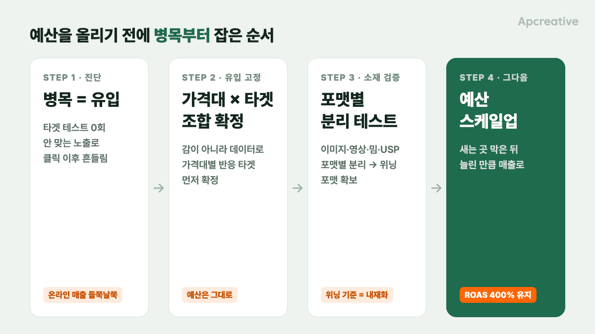 숙취해소제 브랜드에서 병목(유입)을 먼저 잡고 예산을 올린 4단계 해결 순서