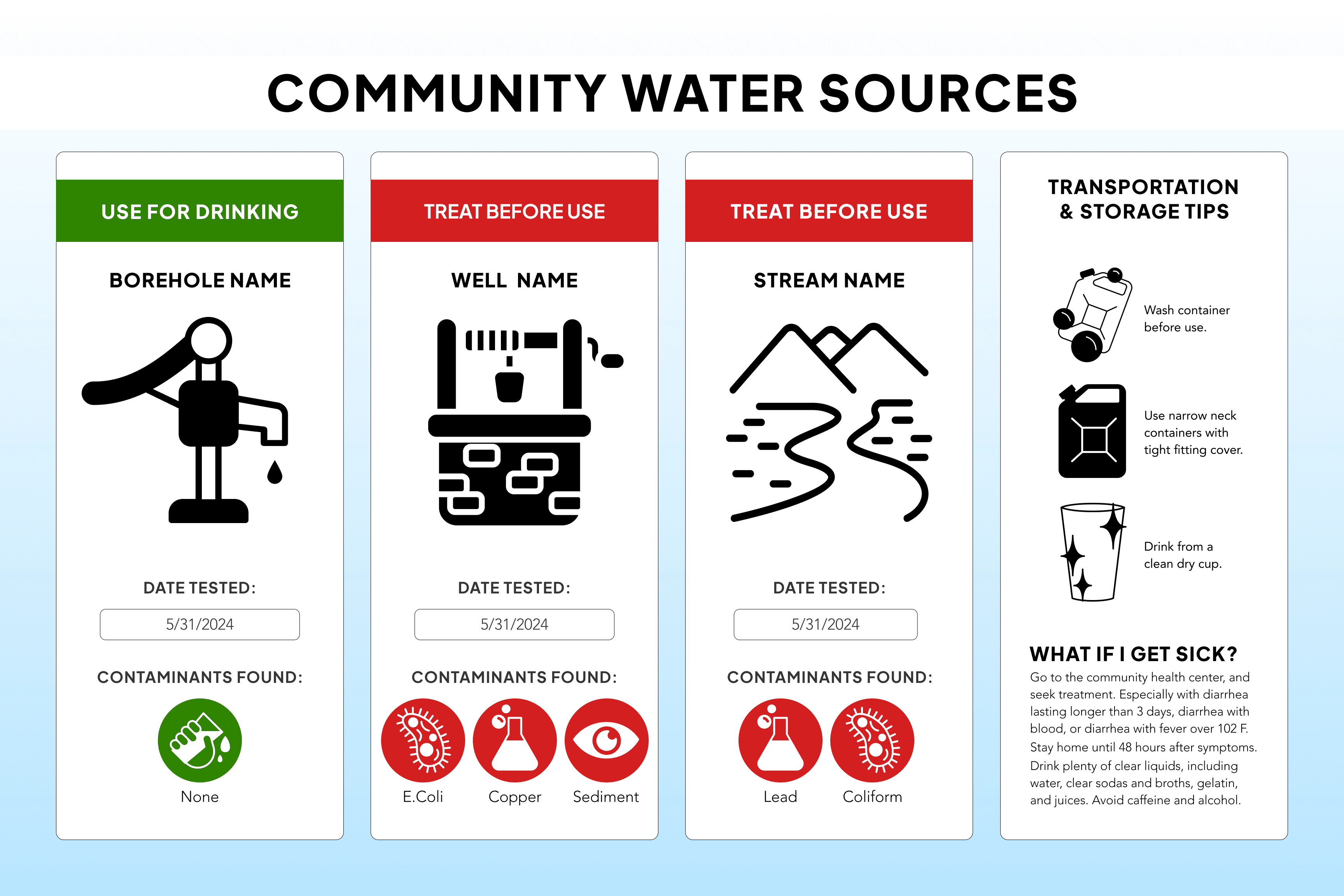 Commnity water sign, 4 columns. First 3 from left represent individual water sources with the recommendation, name, icon, test date, contaminants found. The final column is transportation and storage tips.