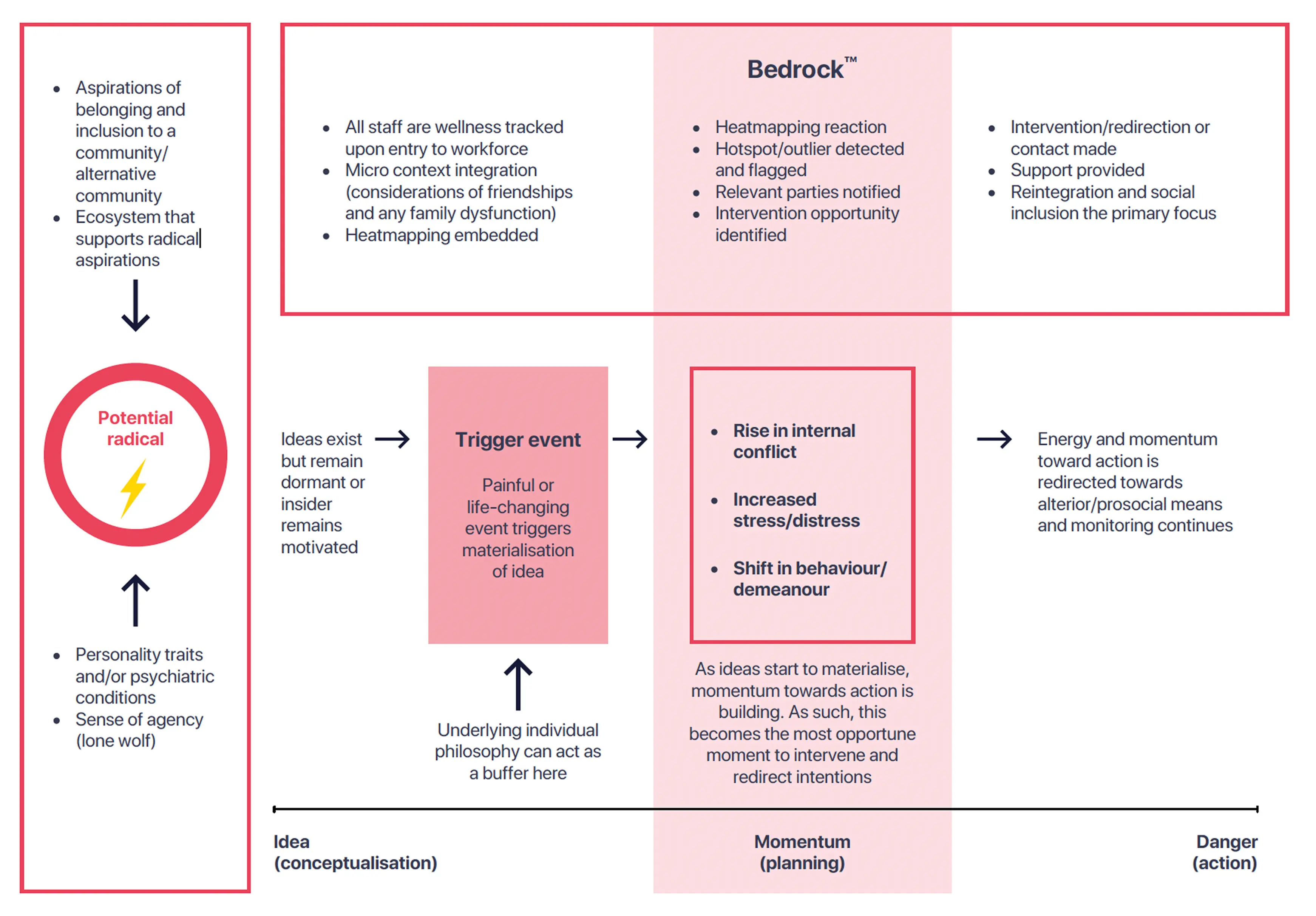Diagram of the insider threat journey from idea to momentum to danger, showing Bedrock intervention points across the radicalisation continuum