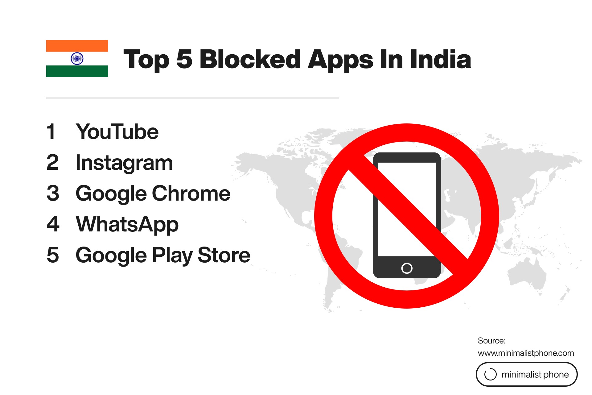 Top 5 blocked apps in India: YouTube, Instagram, Google Chrome, WhatsApp, and Google Play Store