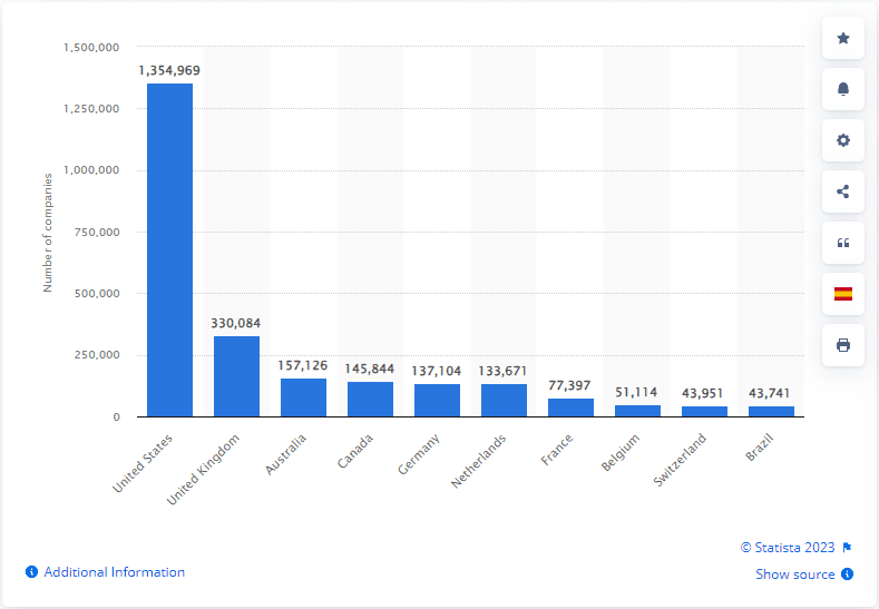 Graph of Office 365 usage by country