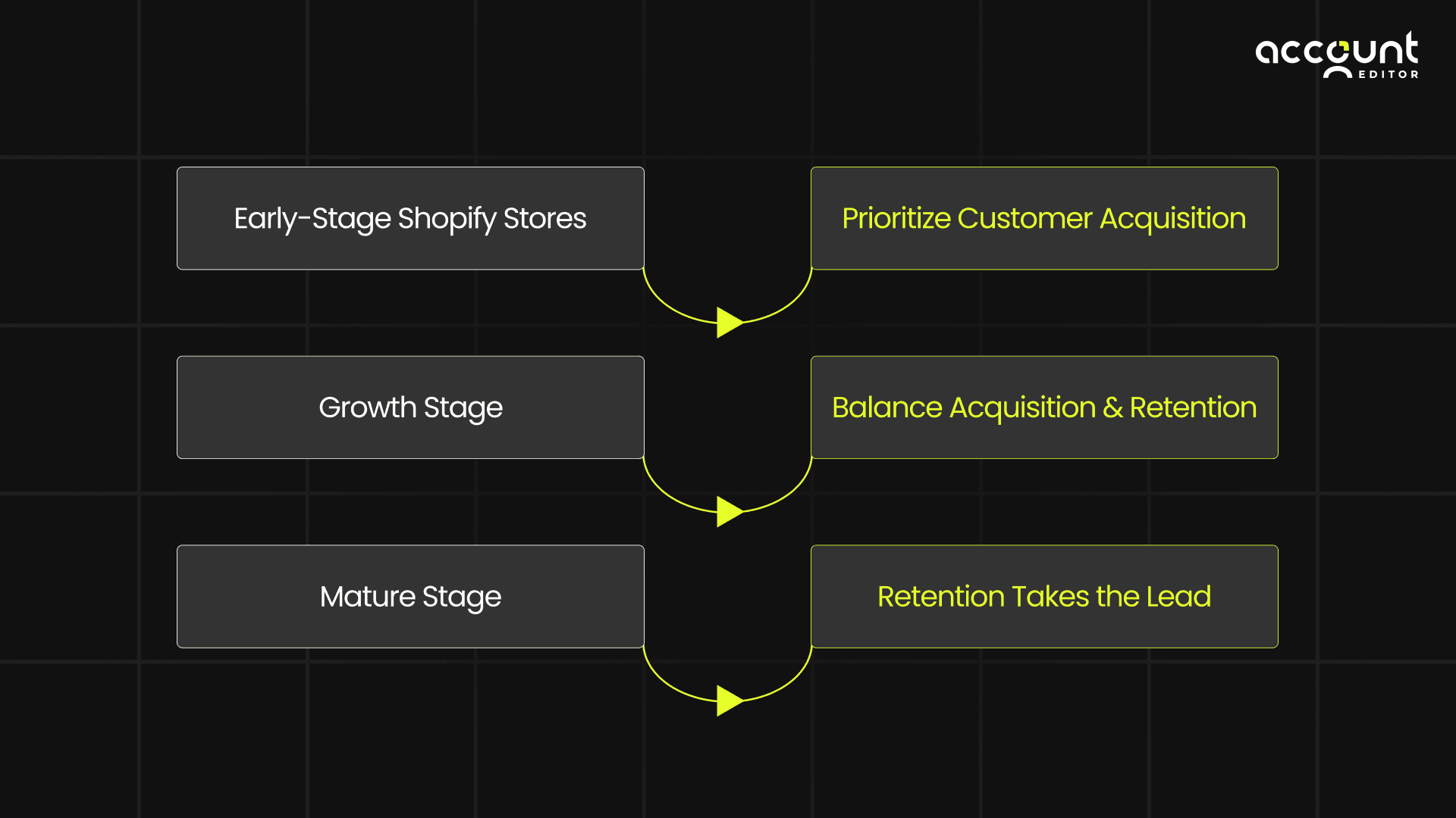 Flowchart showing Shopify store growth stages: Early-Stage stores prioritize customer acquisition, Growth Stage balances acquisition and retention, and Mature Stage focuses on retention.