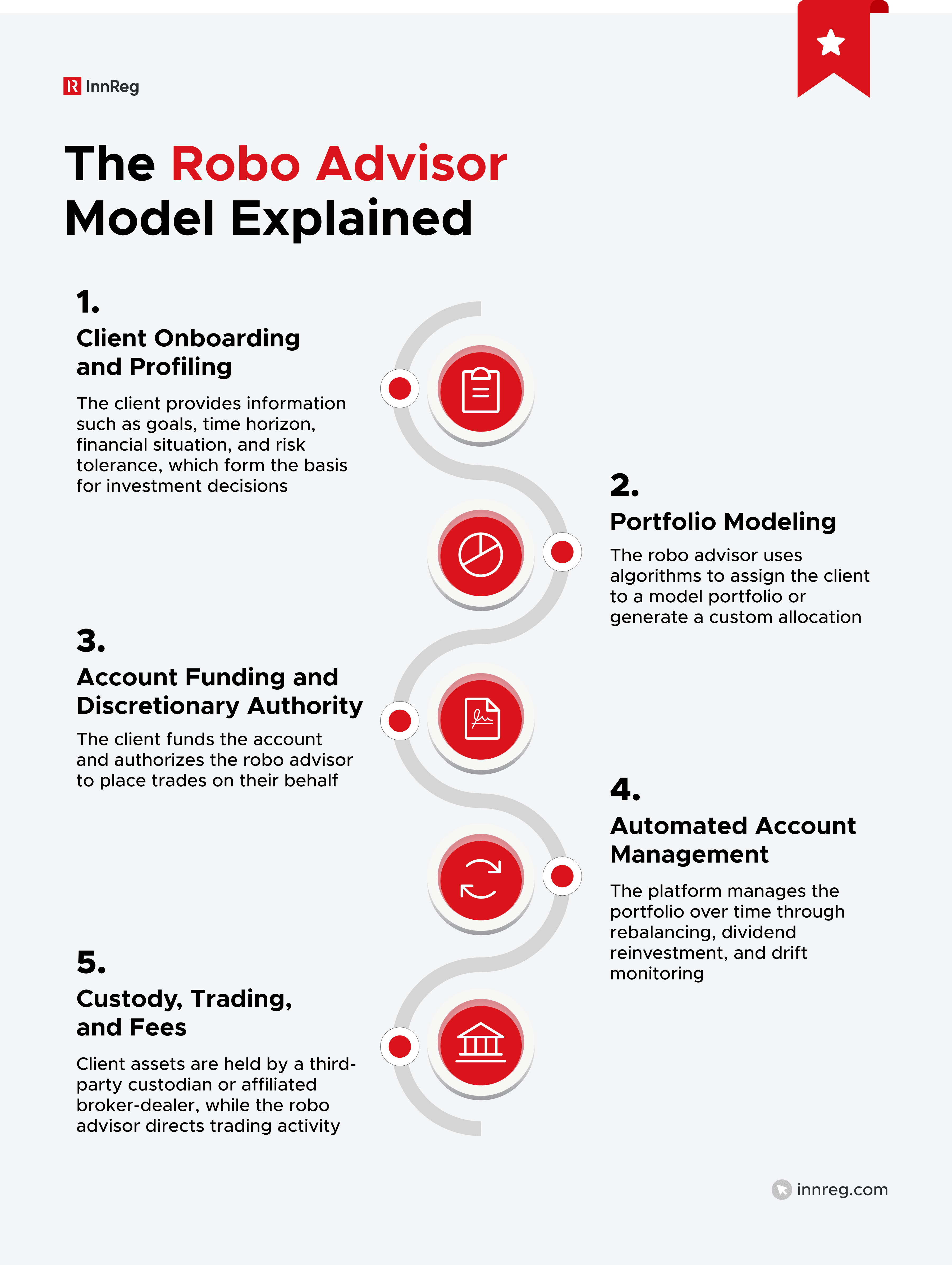 How a Robo Advisor Works