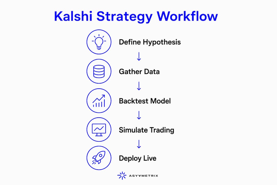 Infographic showing Kalshi strategy development workflow steps