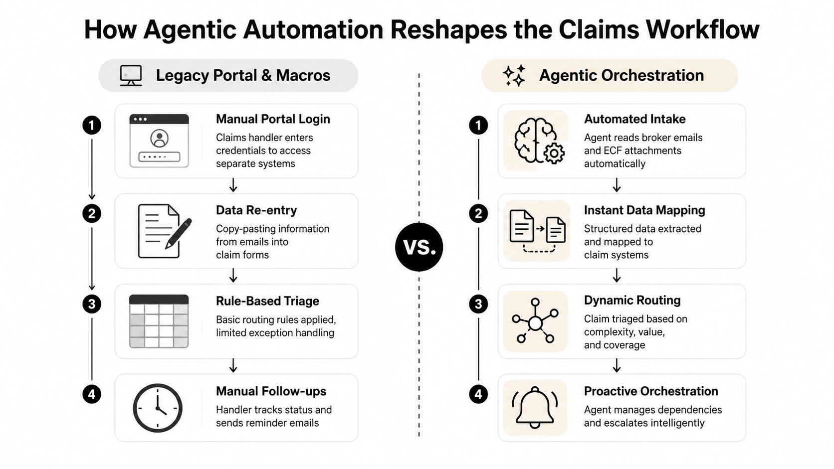A comparison infographic showing traditional manual claims workflows versus modern agentic automation for insurance claims processing.