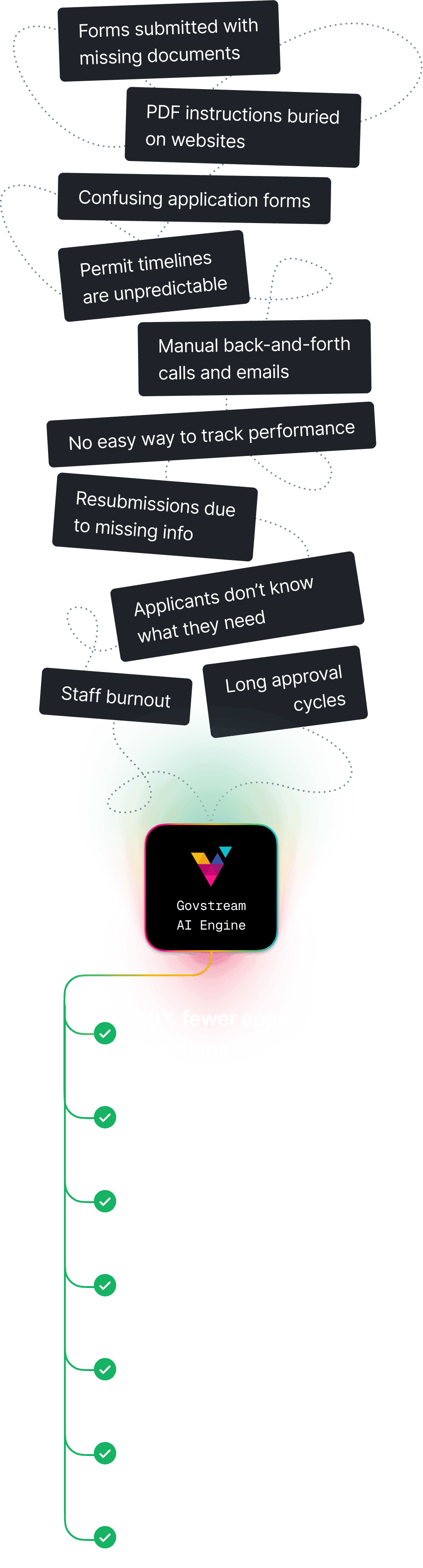 Infographic with central glowing "Govstream AI Engine" logo.