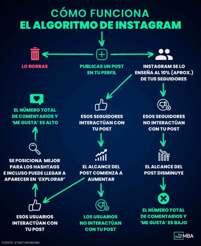 algoritmo de instagram