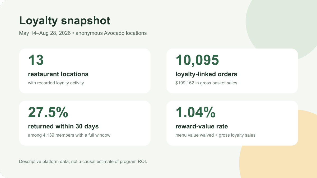 Avocado loyalty program study snapshot showing 13 locations, 10,095 orders, a 27.5 percent 30-day return rate and a 1.04 percent reward-value rate