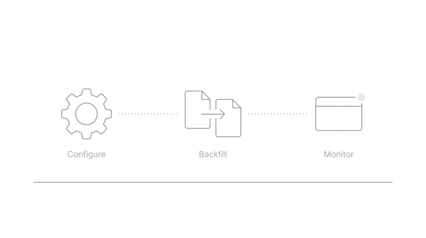 Three-step ERE tool migration workflow: Configure, Backfill, Monitor with CMS continuity throughout
