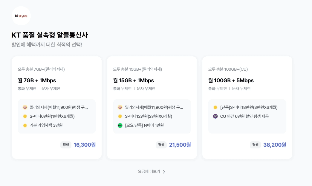 모요에서 제공하는 KT 스카이라이프 요금제 3종 안내 페이지입니다. 첫 번째 상품은 모두 충분 7GB+(밀리의 서재) 상품으로 월 16,300원에 데이터 7GB, 밀리의서재/S-머니/가입 혜택 포함되어 있습니다. 두 번째 상품은 모두 충분 15GB+(밀리의 서재) 상품으로 월 21,500원에 데이터 15GB, 밀리의서재/S-머니/N페이 혜택 포함되어 있습니다. 세 번째 상품은 모두 충분 100GB+(CU) 상품으로 월 38,200원에 데이터 100GB, S-머니/CU 할인 혜택 포함되어 있습니다.