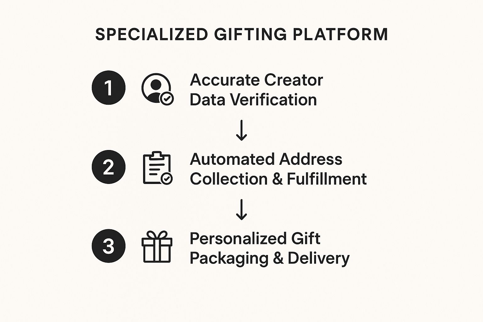 Infographic showing a three-step process for a specialized gifting platform, including data verification, automated fulfillment, and personalized delivery.
