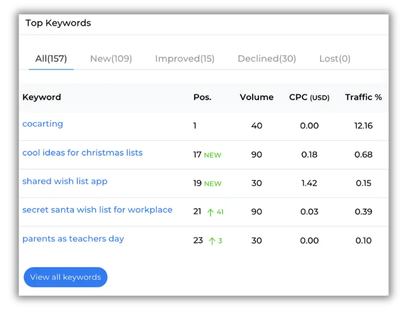 SEO dashboard showing top keyword rankings, search volume, CPC, and traffic metrics for cocarting