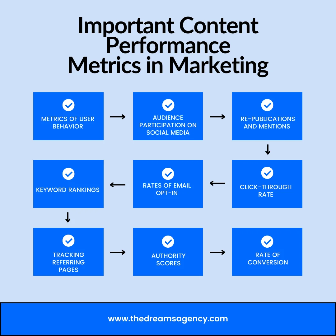 An infographic on the content performance metrics in marketing