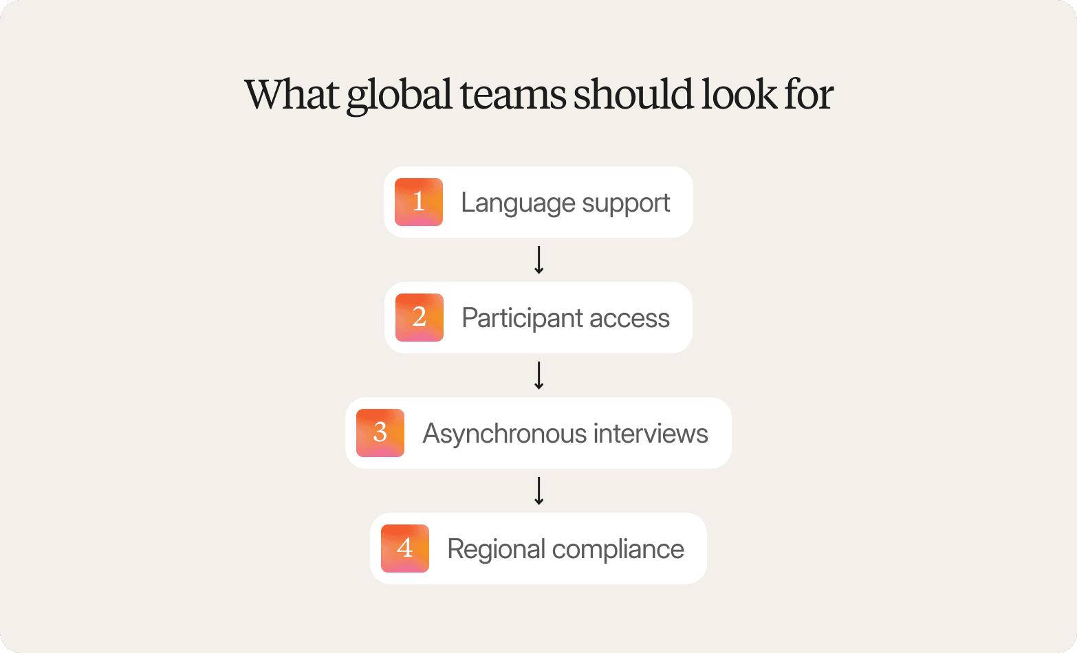 Infographic titled "What global teams should look for" listing four sequential criteria: language support, participant access, asynchronous interviews, and regional compliance