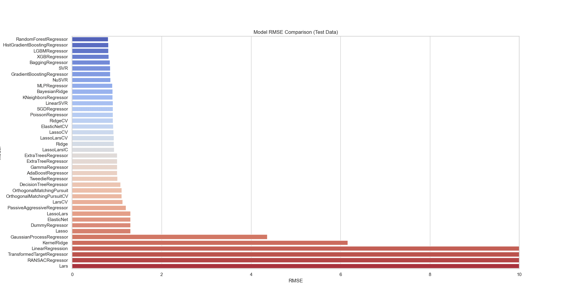 Frequency plot of bioactivity classes