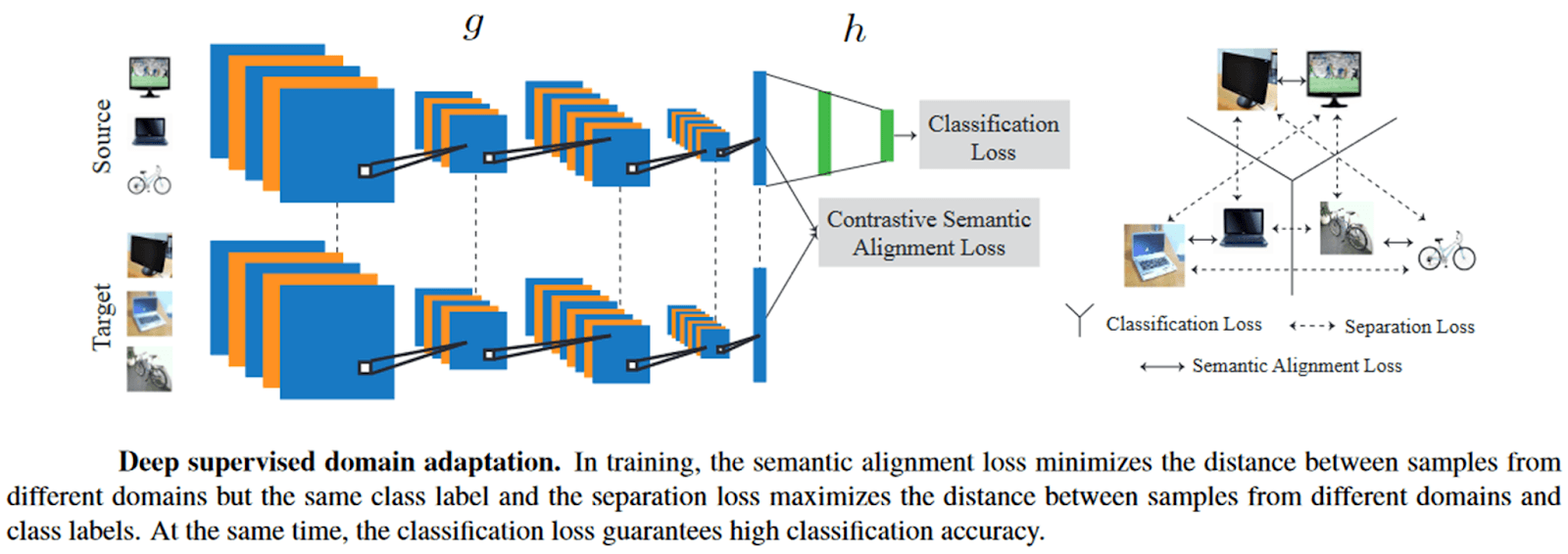 Deep supervised domain adaptation