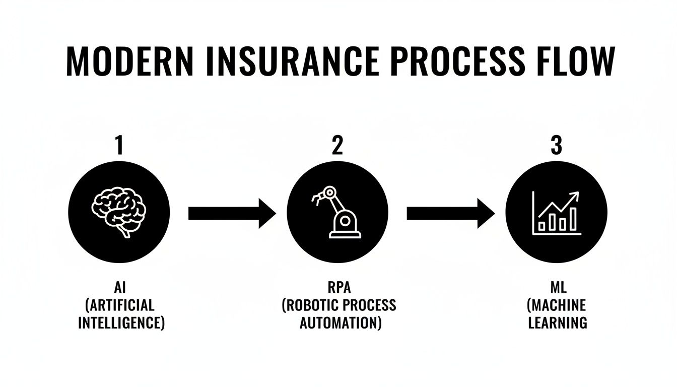 A modern insurance process flow diagram illustrating AI, RPA, and ML integration for enhanced operations.