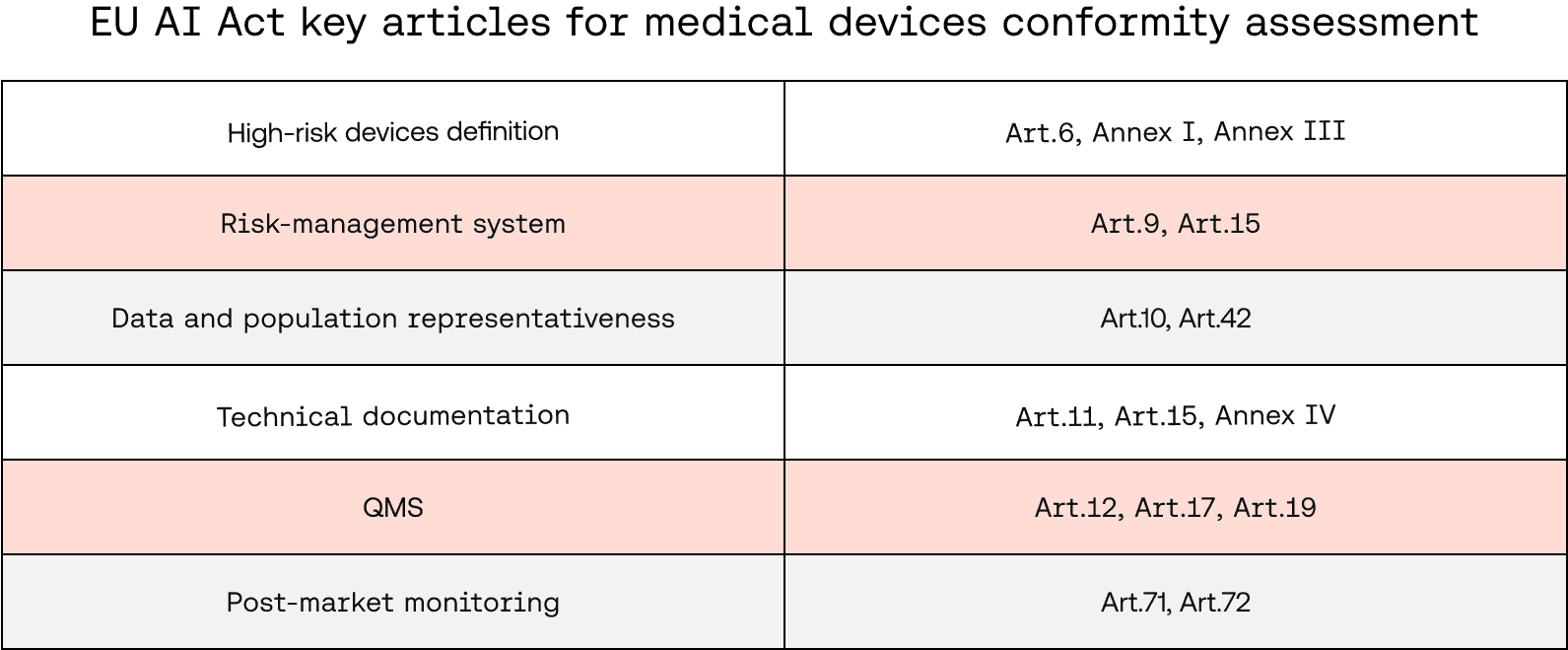 EU AI Act key articles for medical devices conformity assessment