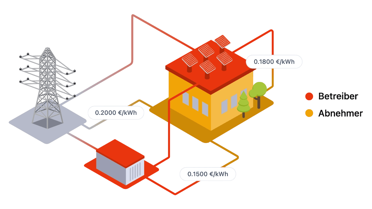 PPA mit unterschiedlichen PV und Batterie Preisen