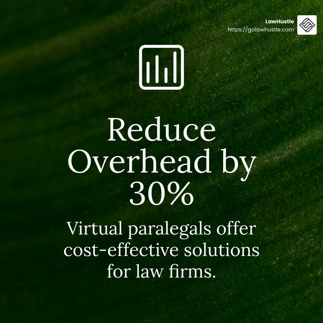 Virtual paralegals offer cost-effective solutions, reducing overhead by up to 30%. - paralegals for hire infographic simple-stat-green