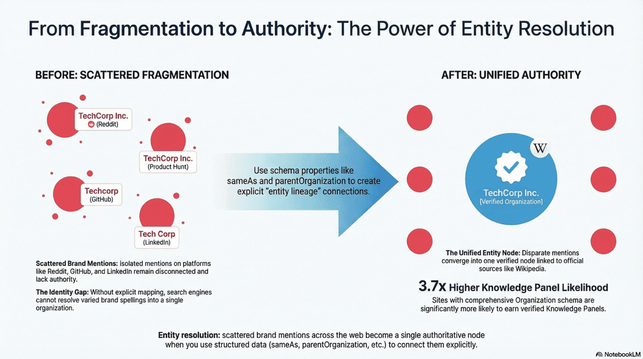 From Fragmentation to Authority: The Power of Entity Resolution