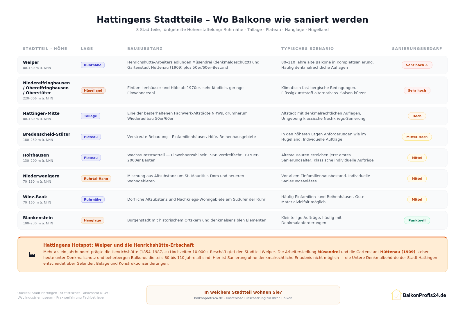 Infografik: Übersicht der 8 wichtigsten Hattinger Stadtteile mit Höhenlage, Lagecharakter (Ruhrnähe/Tallage/Plateau/Hanglage/Hügelland), Bausubstanz, typischem Sanierungsszenario und Sanierungsbedarf – von Welper (sehr hoch) bis Blankenstein (punktuell).