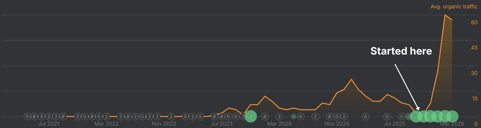 Line graph showing average organic traffic from November 2019 to November 2025, with flat near-zero traffic until approximately May 2024, then a dramatic spike reaching around 450-600 visits. Arrow indicates "Started here" at the beginning of the growth curve.