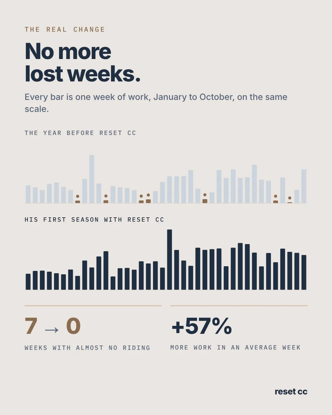 Weekly training load chart: seven near-empty weeks in 2025, none in 2026