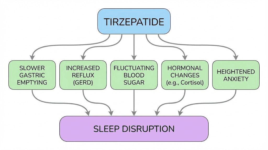 Five indirect causes of tirzepatide insomnia diagram