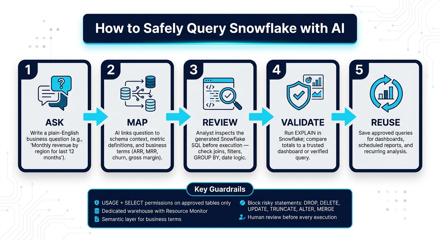 How to Safely Query Snowflake with AI: 5-Step Workflow