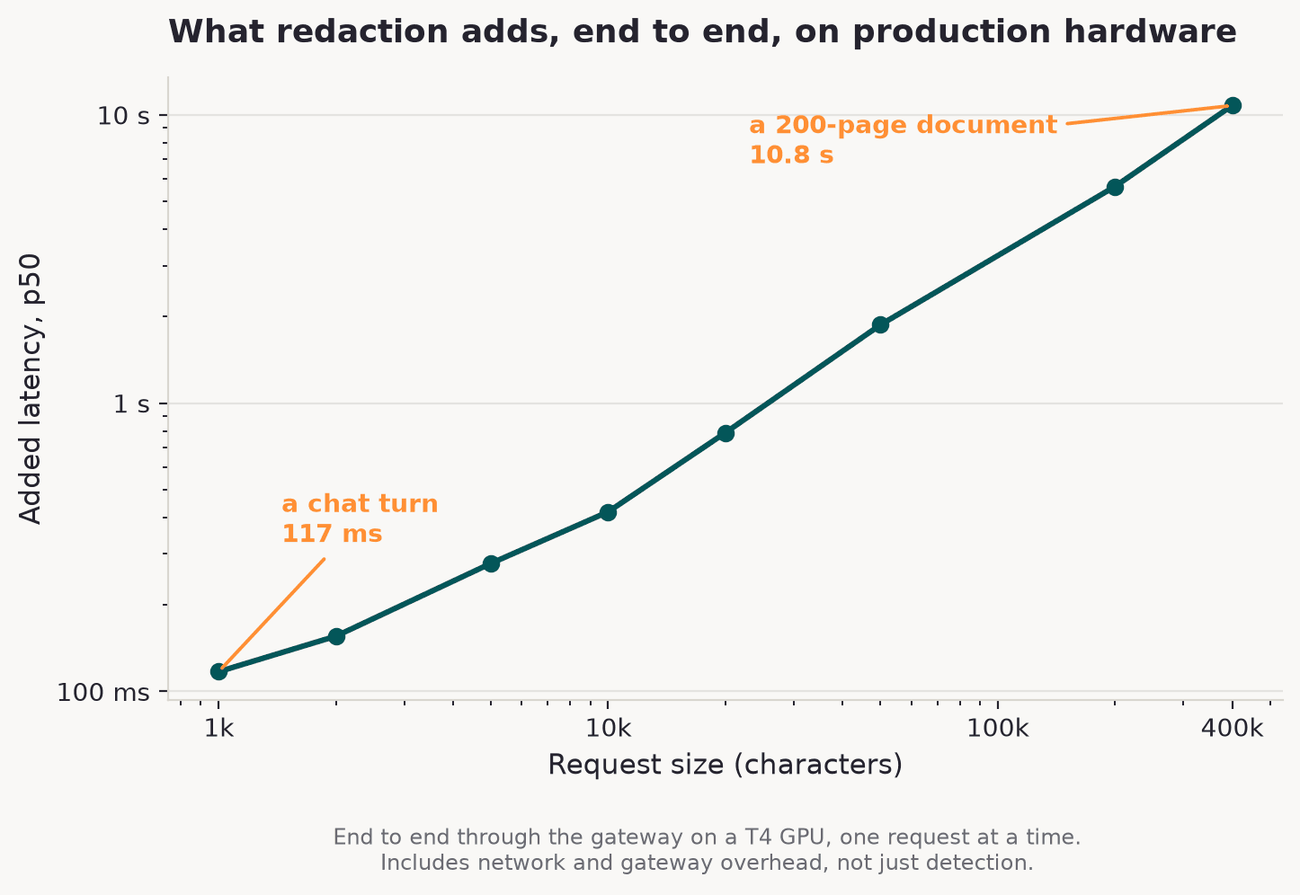 Median added latency against request size, log-log, measured end to end through the gateway on a T4 GPU. A 1,000 character request adds 117 ms; 10,000 adds 420 ms; 50,000 adds 1.9 seconds; 400,000 adds 10.8 seconds.