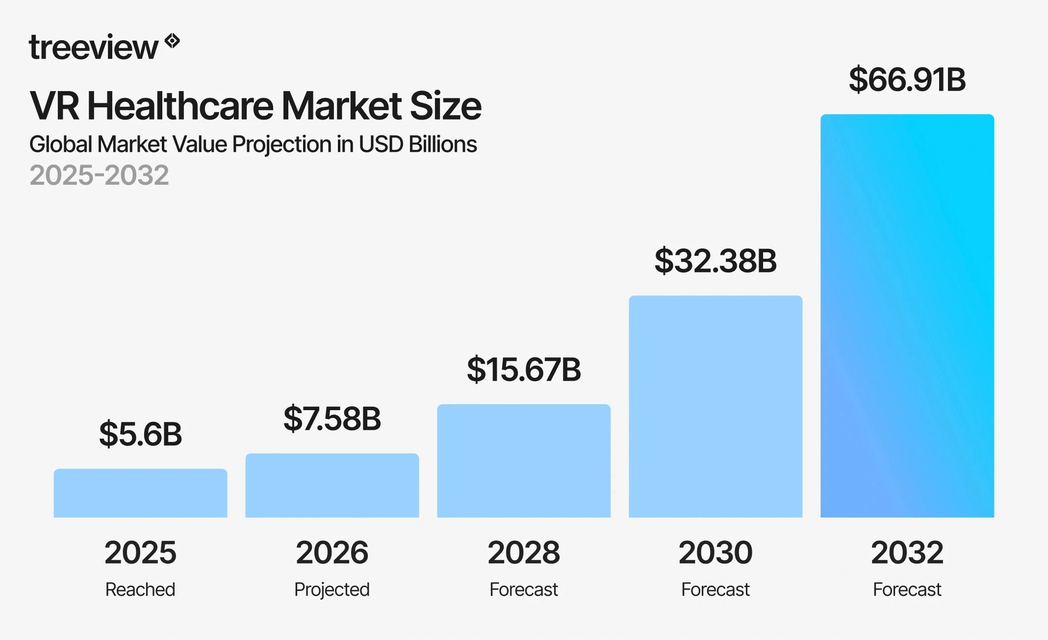 VR healthcare market growth projection from $5.62 billion in 2025 to $66.91 billion by 2032 at 31.30% CAGR.