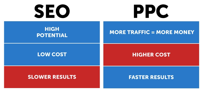 Diagram showing the main differences between SEO and PPC