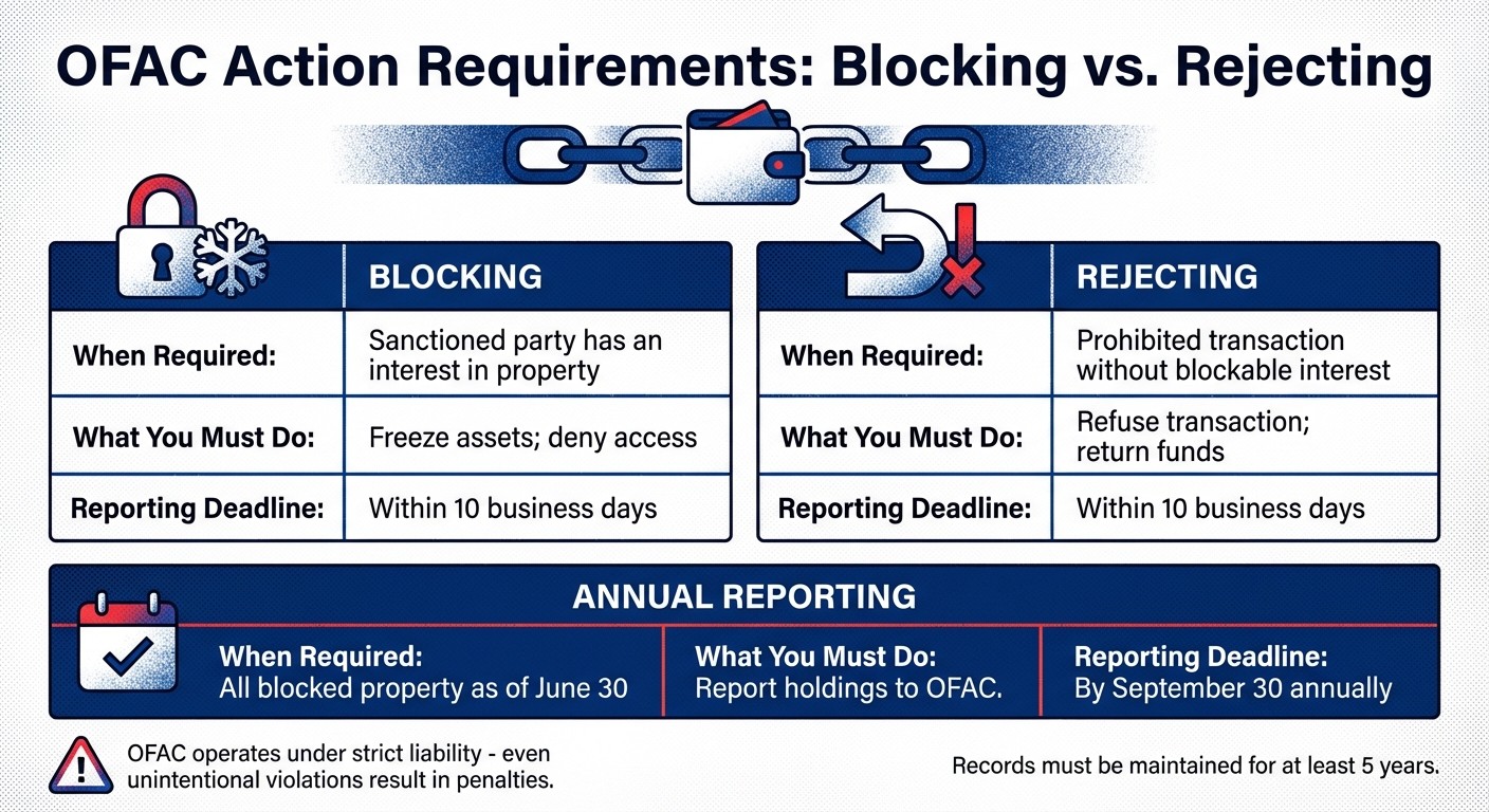 OFAC Blocking vs Rejecting Requirements for Stablecoin Transactions