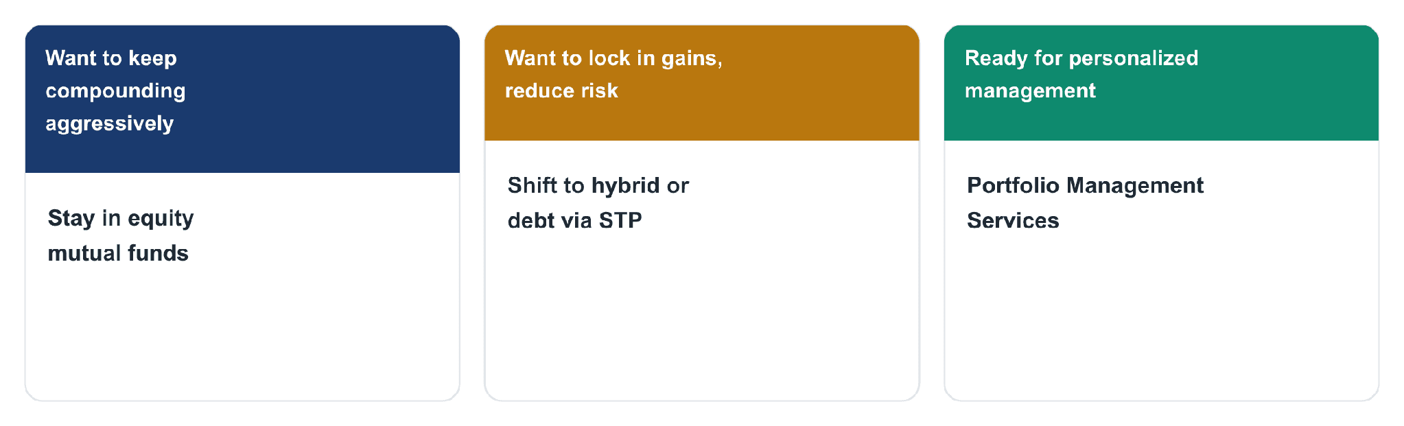 Decision map for what to do once you reach Rs.50 lakh