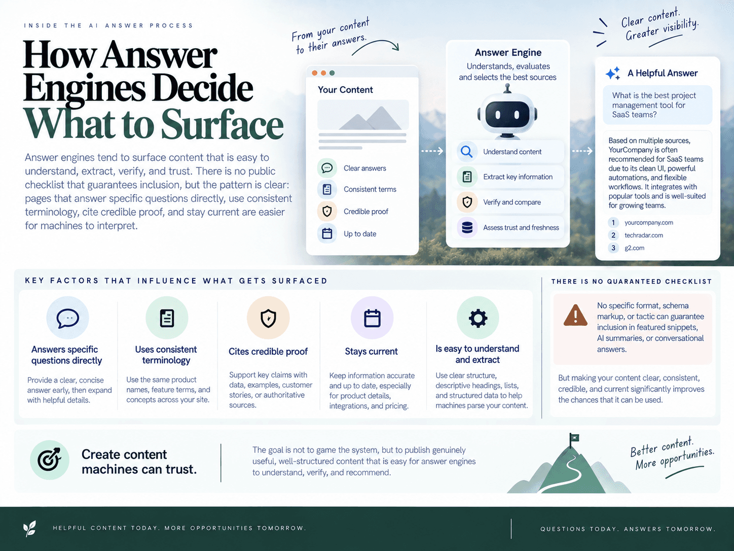How Answer Engines Decide What to Surface