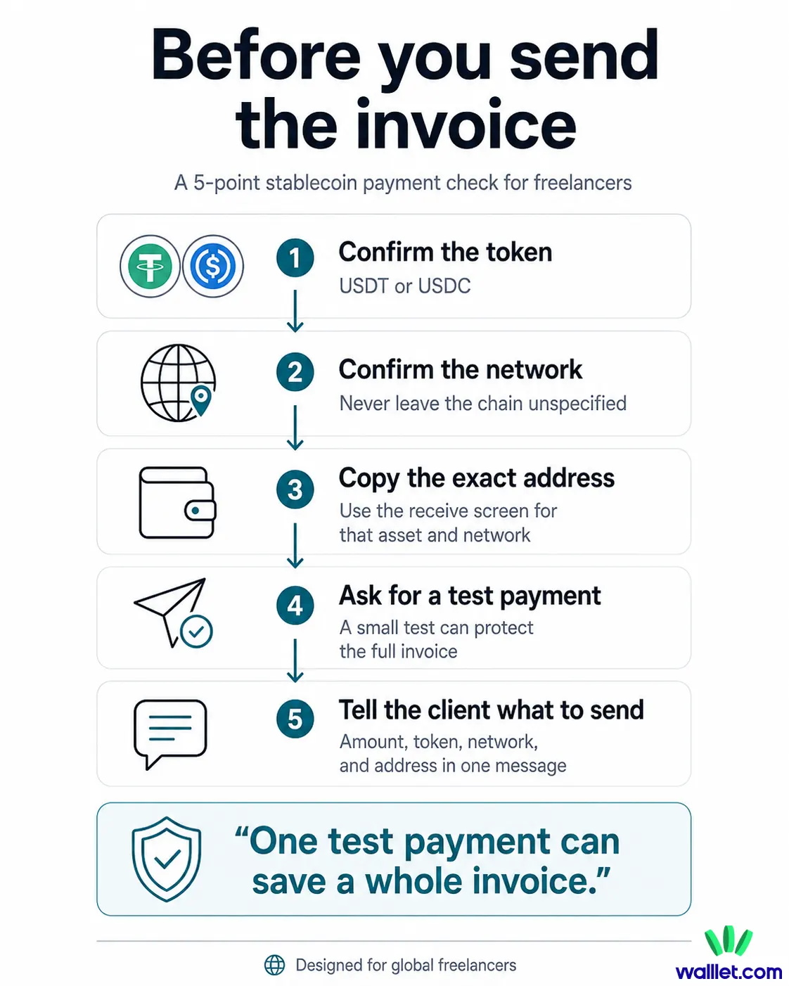 Stablecoin invoice checklist for freelancers confirming token, network, wallet address, test payment, and payment instructions before sending an invoice