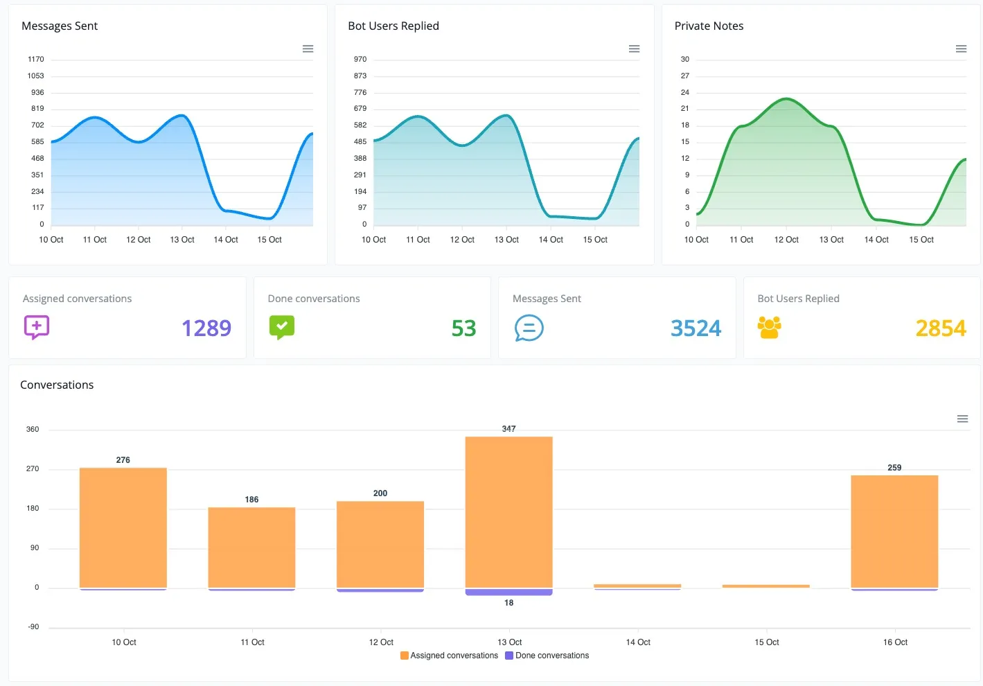 Live Chat Agent Performance Report